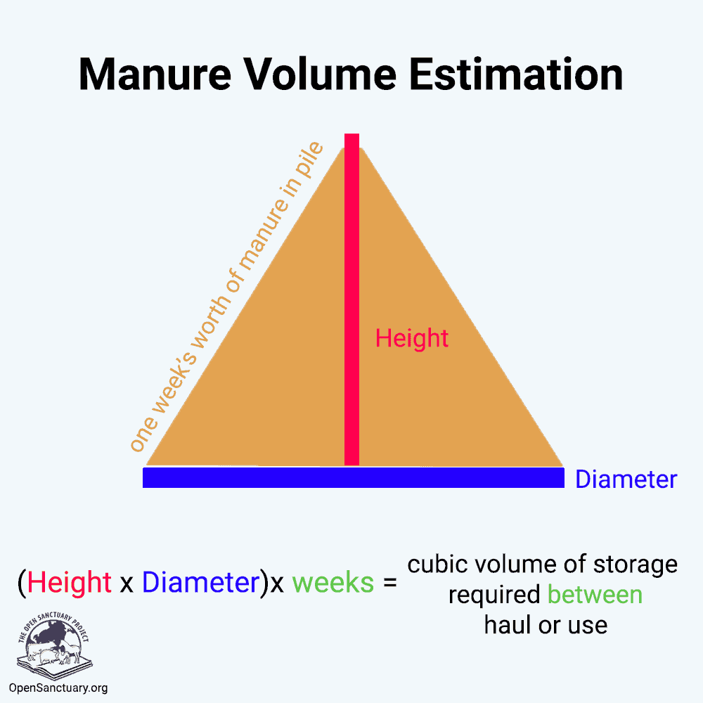 A graphic explaining manure volume estmation. It suggests multiplying the height of a pile of one week's worth of manure by its base diameter by the amount of weeks, which results in the cubic volume of storage required between the manure's haul or use.