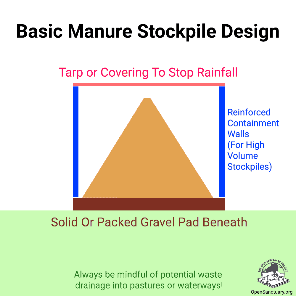 A graphic illustrating a basic manure stockpile design. It is a four-sided structure with a triangle inside. The top has a tarp or covering to stop rainfall. The sides are reinforced containment walls for high volume stockpiles. The bottom is solid or packed gravel pad beneath. Inside is the manure. It also says "always be mindful of potential waste drainage into pastures or waterways"