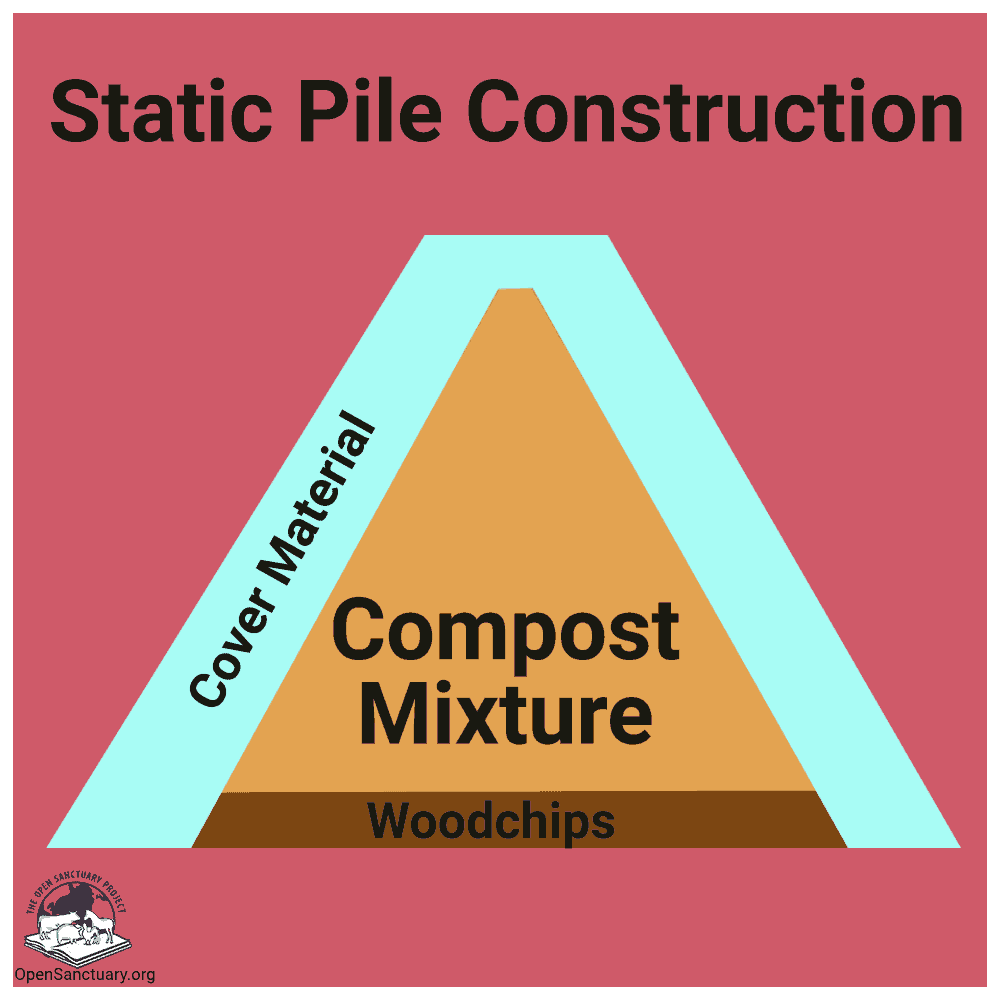 Graphic showing a static pile construction. A stylized triangle, with cover material on the outside, compost mixture within, and woodchips under the compost mixture.