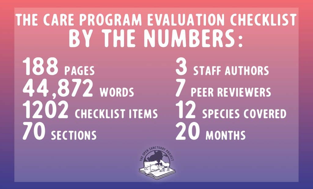 A graphic stating the numbers associated with the creation of the Care Program Evaluation Checklist: 188 pages, 44872 words, 1202 checklist items, 70 sections, 3 staff authors, 7 peer reviewers, 12 species covered, 20 months