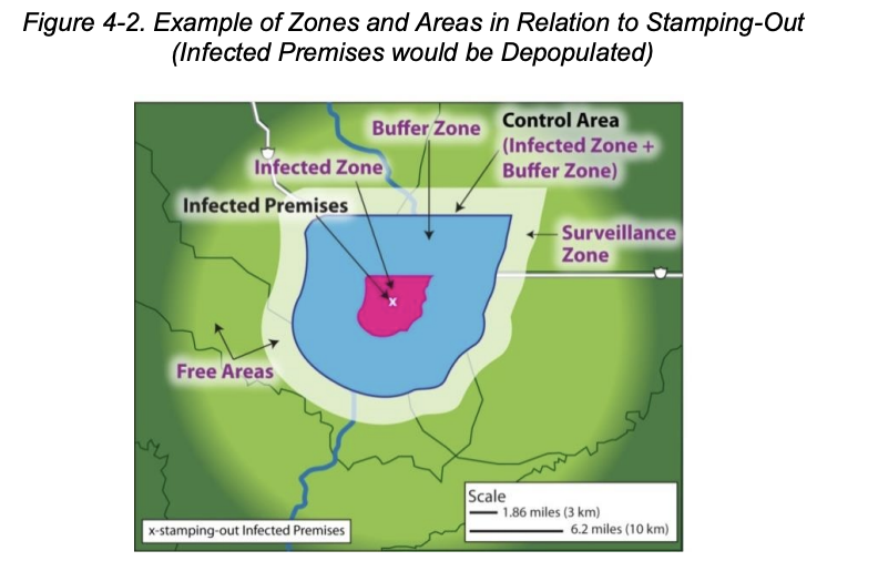 A diagram showing an example of how Infected Zones, Buffer Zones, Surveillance Zones, and Control areas are set up around an Infected Premises.