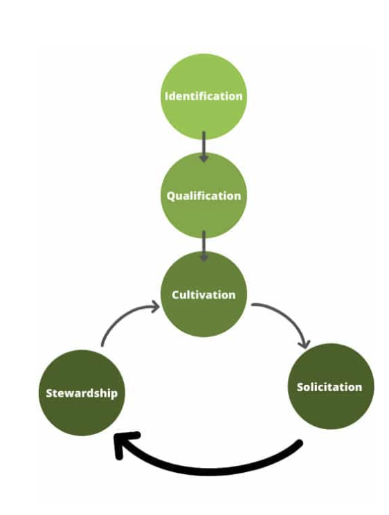An image of a flow chart depicting the steps in moves management. The first bubble reads "identification." It points to a second bubble which reads "qualification." That points to a bubble which reads "cultivation." That points to a bubble reading "solicitation." That bubble points to a bubble reading "stewardship." Finally, the stewardship bubble points back to "cultivation.