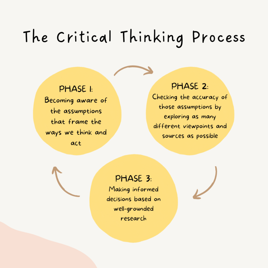A circular diagram of the critical thinking process. Three yellow circles make up the diagram. The circle on the top left says, "Phase One: Becoming aware of the assumptions that frame the ways we think and act". There is a small brown arrow to the right of this circle that points towards the next circle in the diagram that says, "Phase Two: Checking the accuracy of those assumptions by exploring as many different viewpoints and source as possible". This circle is followed by a small brown arrow that points to the third circle in the diagram that says, "Phase Three: Making informed decisions based on well-grounded research". This circle is followed by another small brown arrow that is pointing to the first circle with phase one of the critical thinking process.