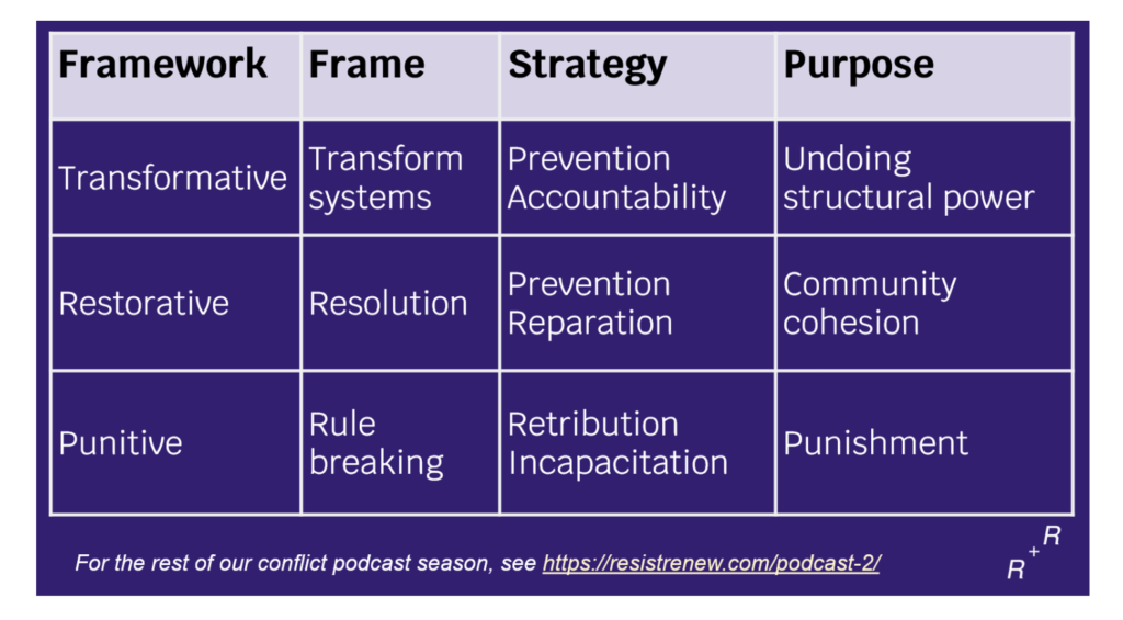 A chart with four columns. 

The first column lists three frameworks of justice: transformative, restorative and punitive.

The second column describes the frame of each system. The frame of transformative justice is to transform systems. The frame of restorative justice is resolution. The frame of punitive justice is rule breaking.

The third column describes the strategy of each framework. The strategy of transformative justice is prevention and accountability. The strategy of restorative justice is prevention and reparation. The strategy of punitive justice is retribution and incapacitation. 

The fourth column lists the purpose of each framework. The purpose of transformative justice is undoing structural power. The purpose of restorative justice is community cohesion. The purpose of punitive justice is punishment. 