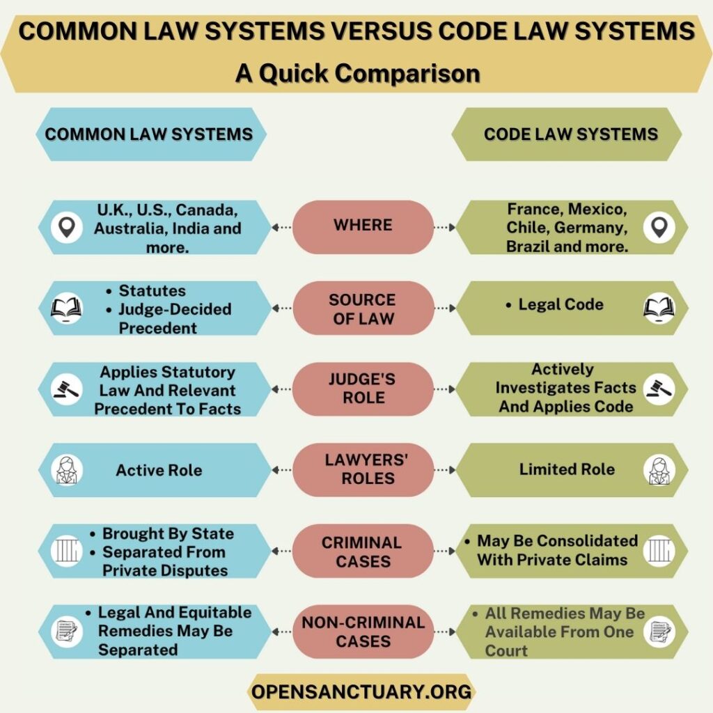 A chart titled "Common Law Systems Versus Code Law Systems: A Quick Comparison." There is a left hand column for common law, and a right hand column for code law. In the middle is a column listing different attributes of legal systems. The first attribute is "Where." The common law column lists "U.K., U.S., Canada, Australia, India and more." The code law column lists "France, Mexico, Chile, Germany, Brazil and more."

The second attribute is "source of law." The common law column lists, "statutes and judge-decided precedent." The code law column lists "legal code."

The third attribute is "Judge's Role." The common law column lists, "applies statutory law and relevant precedent to facts." The code law column lists "actively investigates facts and applies code." 

The fourth attribute is "Lawyer's Roles." The common law column lists, "active role." The code law column lists "limited role."

The fifth attribute is "Criminal Cases." The common law column lists "Brought by state, Separated from private disputes." The code law column lists, "may be consolidated with private claims." 

The sixth attribute is "Non-Criminal Cases." The common law column lists "legal and equitable remedies may be separated." The code law column lists "All remedies may be available from one court." 