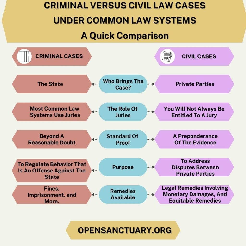 This a chart with a title "Criminal Versus Civil Law Cases Under Common Law Systems: A Quick Comparison." 

On the left is a column titled "Criminal Cases." On the right is a column titled "Civil Cases." In the middle is a list of attributes of both these systems.

The first attribute is "Who Brings The Case." Under criminal cases is listed "the state." Under civil cases is listed "private parties." 

The second attribute is "The Role of Juries." Under criminal cases is listed "most common law systems use juries." Under civil cases is listed "you will not always be entitled to a jury."

The third attribute is "Standard of Proof." Under criminal cases is listed "beyond a reasonable doubt." Under civil cases is listed "a preponderance of the evidence." 

The next attribute is "Purpose." Under criminal cases is listed "to regulate behavior that is an offense against the state." Under civil cases is listed, "To address disputes between private parties."

The fifth attribute is "Remedies Available." Under criminal cases is listed "fines, imprisonment and more." Under civil cases is listed "legal remedies involving monetary damages, and equitable remedies."