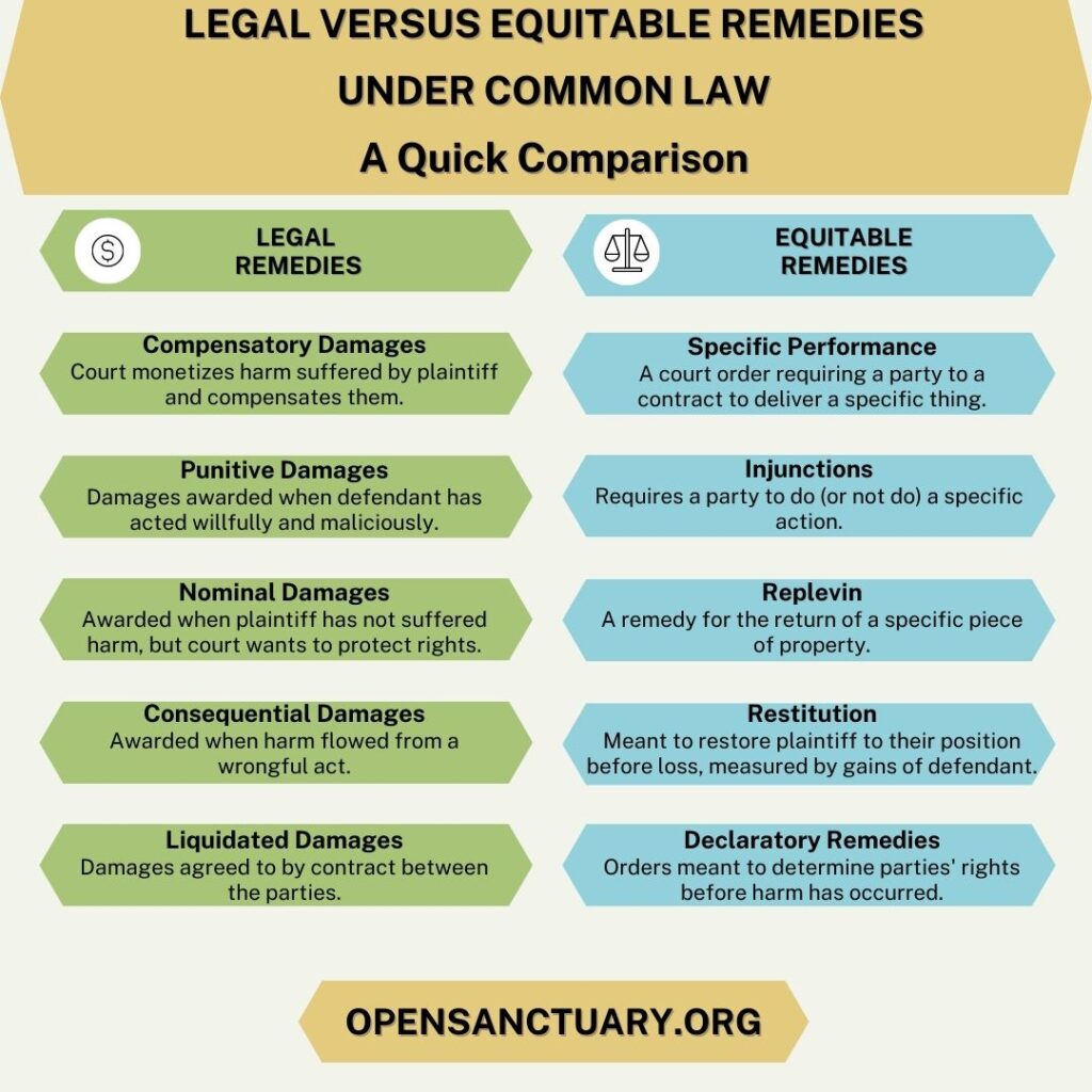 This is a chart with two columns titled "Legal Versus Equitable Remedies Under Common Law: A Quick Comparison." 

The left hand column is titled "legal remedies." It has five categories.

The first category is "compensatory damages: court monetizes harm suffered by plaintiff and compensates them."

The second category is "punitive damages: damages awarded when defendant has acted willfully and maliciously."

The third category is "nominal damages: awarded when plaintiff has not suffered harm, but court wants to protect rights."

The fourth category is "consequential damages: awarded when harm flowed from a wrongful act." 

The fifth category is "Liquidated Damages: damages agreed to by contract between the parties."

The second column is titled "Equitable Remedies." 

The first category under this column is "specific performance: a court order requiring a party to a contract to deliver a specific thing."

The second category is "injunctions: requires a party to do (or not do) a specific action."

The third category is "replevin: a remedy for the return of a specific piece of property." 

The fourth category is "restitution: meant to restore plaintiff to their position before loss, measured by gains of defendant." 

The fifth category is "Declaratory Remedies: orders meant to determine parties' rights before harm has occurred." 
