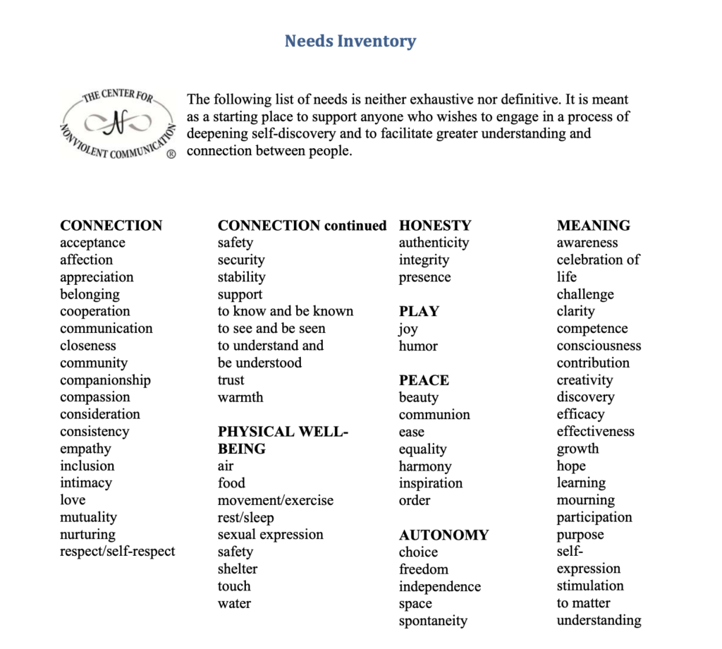 This is an image of several lists of needs. with the logo of The Center For Nonviolent Communication.

The caption reads: "The following list of needs is neither exhaustive nor definitive. It is meant as a starting place to support anyone who wishes to engage in a process of deepening self-discovery and to facilitate greater understanding and connection between people.

The list has several headings. The first heading is Connection. Under this heading are listed: acceptance, affection, appreciation, belonging, cooperation, communication, closeness, community, companionship, compassion, consideration, consistency, empathy, inclusion, intimacy, love, mutuality, nurturing, respect/self-respect, safety, security, stability, support, to know and be known, to see and be seen, to understand and be understood, trust, warmth.

The next heading is Physical Well-Being. Under this heading are listed air, food, movement/exercise, rest/sleep, sexual expression, safety, shelter, touch, water. 

The next heading is Honesty. Under this heading are listed authenticity, integrity, presence.

The next heading is Play. Under this heading are listed joy, humor.

The next heading is Peace. Under this heading are listed beauty, communion, ease, equality, harmony, inspiration, order.

The next heading is Autonomy. Under this heading are listed choice, freedom, independence, space, spontaneity. 

The next heading is Meaning. Under this heading are listed awareness, celebration of life, challenge, clarity, competence, consciousness, contribution, creativity, discovery, efficacy, effectiveness, growth, hope, learning, mourning, participation, purpose, self-expression, stimulation, to matter, understanding.