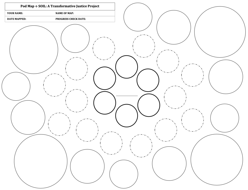 This is an image of a black and white 8.5"x11" document in landscape mode filled with many kinds of circles. Along the top left is a box with three rows and black text. In the first row is “Pod Map - SOIL: A Transformative Justice Project.” The second row has “YOUR NAME:” with blank space after and “NAME OF MAP:” with blank space after. The third row has “DATE MAPPED:” with blank space after and “PROGRESS CHECK DATE:” with blank space after. In the center of the page is a thin horizontal line about 1” long. Around it are six small circles with bolded, solid line perimeters. Loosely arranged around the bolded circles are fourteen small circles of the same size but with thin, dotted line perimeters. Around the dotted circles and filling the rest of the blank space of the page are larger circles of various sizes with thin, solid line perimeters.