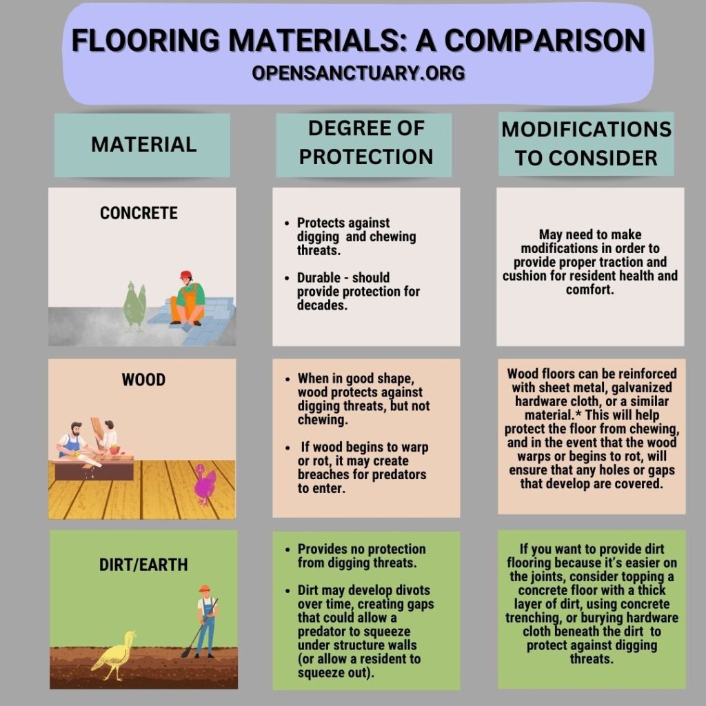 This is an image titled: "Flooring Materials: A Comparison" and is labeled "OpenSanctuary.Org." There are three columns in this chart. The first column is labelled "Material." Under this column are illustrations of people working on three different flooring material types. The first material is concrete, the second is wood, and the third is dirt/earth. 

The second column is labeled "degree of protection" and explains the degree of protection each material offers. With respect to concrete, the chart states that it "protects against digging and chewing threats, and that it is durable - should provide protection for decades." 

With respect to the degree of protection offered by wood flooring, the chart provides that "when in good shape, wood protects against digging threats, but not chewing," and "If wood begins to warp or rot, it may create breaches for predators to enter." 

The third box in this column describes the degree of protection afforded by dirt/earth floors. It provides that this kind of flooring "provides no protection from digging threats" and that "dirt may develop divots over time, creating gaps that could allow a predator to squeeze under structure walls (or allow a resident to squeeze out." 

The third column is titled "modifications to consider." With respect to concrete, it provides that you "may need to make modifications in order to provide proper traction and cushion for resident health and comfort." 

With respect to wood flooring the modifications suggested are "wood floors can be reinforced with sheet metal, galvanized hardware cloth, or a similar material." There is an asterisk to this which links to the caption. This box further provides that "this will help protect the floor from chewing, and in the event that the wood warps or begins to rot, will ensure that any holes or gaps that develop are covered."

Finally with regards to modifications to consider for dirt/earth flooring, the chart provides that "if you want to provide dirt flooring because it's easier on the joints, consider topping a concrete floor with a thick layer of dirt, using concrete trenching, or burying the hardware cloth beneath the dirt to protect against digging threats.