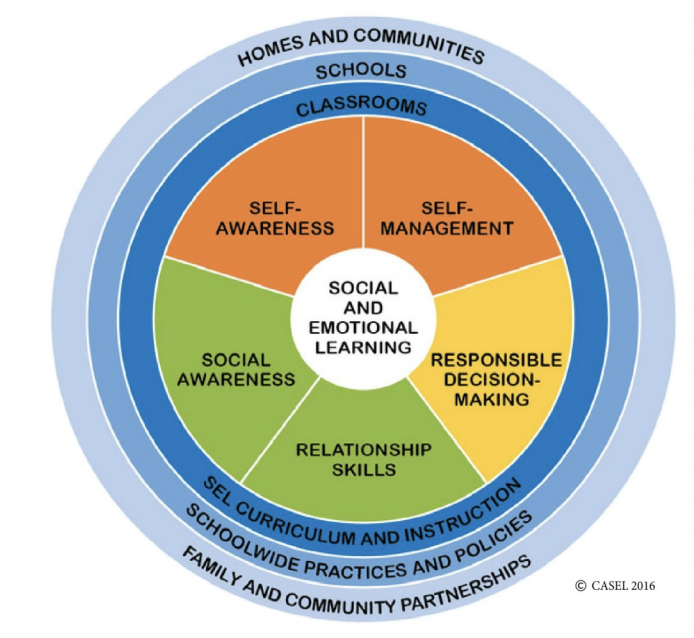 An illustration of a wheel with the five core SEL competencies revolving around a circular text box that says social and emotional learning.