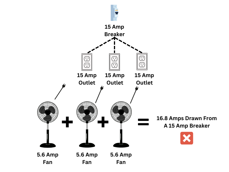 Similar diagram as above, but with a third 5.6 amp fan plugged in. Diagram reads, "16.8 amps drawn from a 15 amp breaker" next to a red X.