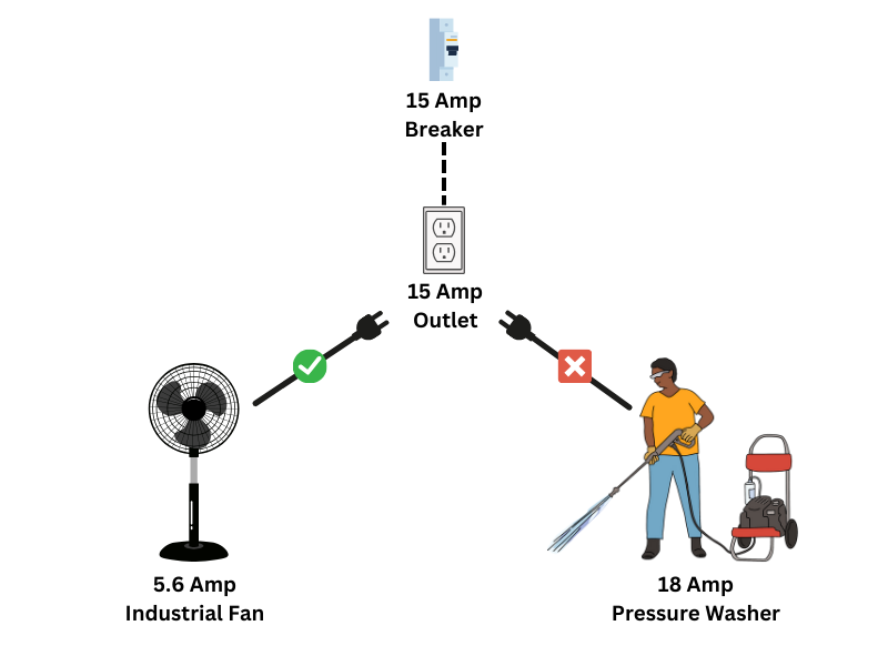 Diagram showing a 15 amp outlet connected to a 15 amp breaker. A check mark indicates that a 5.6 amp industrial fan could be plugged into the outlet, while a red X indicates that an 18 amp pressure washer cannot.