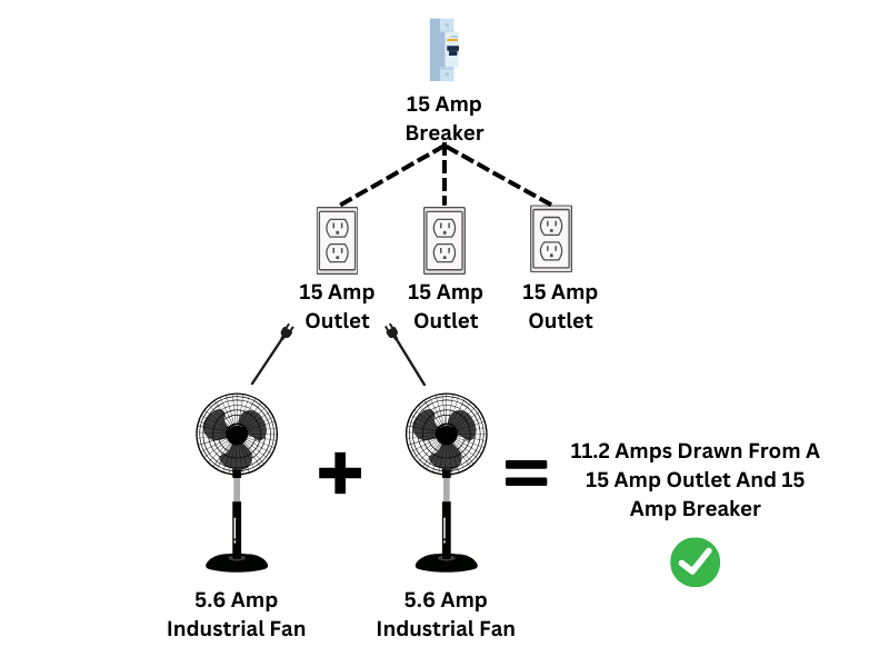 Diagram showing three 15 amp outlets all hooked up to the same 15 amp breaker. Two 5.6 amps are plugged into one of the 15 amp outlets. Diagram reads, "11.2 amps drawn from a 15 amp outlet and 15 amp breaker" next to a green check mark.