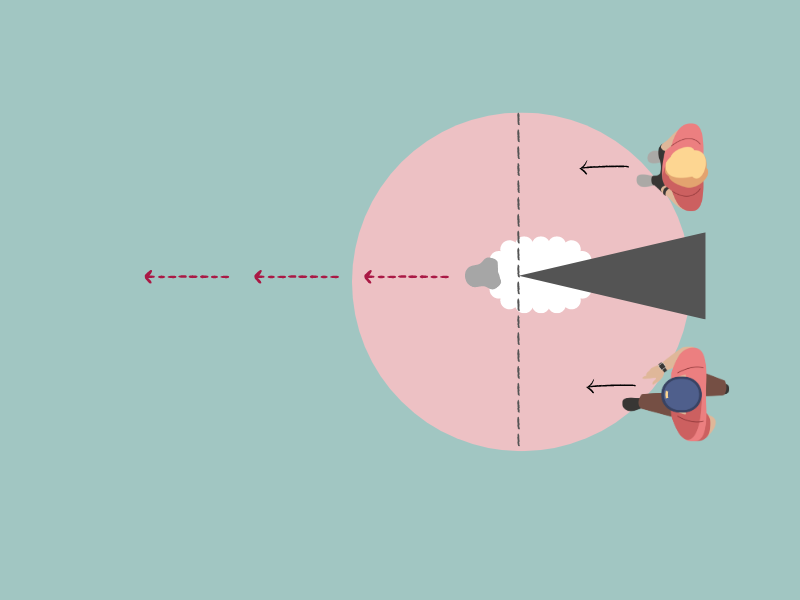 This graphic shows that both humans are now standing behind the sheep on opposite sides of their blind spot. Arrows show that as they enter the sheep's flight zone, the sheep will move forward.