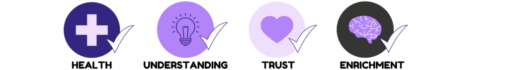 In a color palette of deep blue, lavender, lilac, and charcol are 4 circle with a graphic inside. These circles have written under them "health, trust, understanding, and enrichment. Within the circles are a first aid sign, a lightbulb, a heart, and a brain. A checkmark is next to each circle.